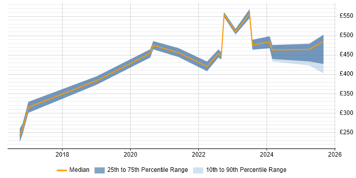 Contractor daily rate distribution trend for jobs in the City of London citing Optimizely Contractor daily rate distribution trend for jobs in the City of London citing Optimizely