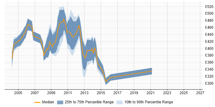 Contractor daily rate distribution trend for jobs in the City of London citing Oracle 11i