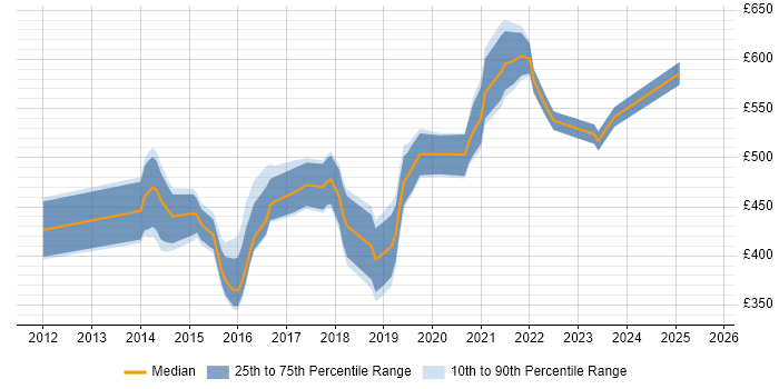 Contractor daily rate distribution trend for jobs in the City of London citing Oracle Database 12c