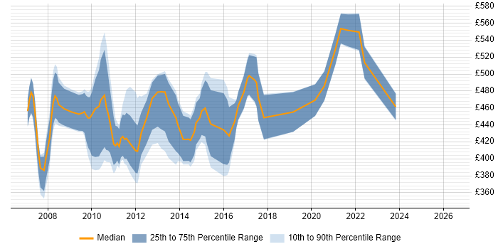 Contractor daily rate distribution trend for jobs in the City of London citing Oracle APEX