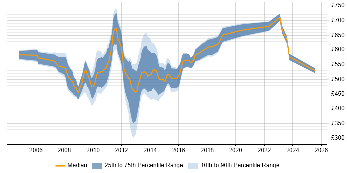 Contractor daily rate distribution trend for Oracle Architect job vacancies in the City of London