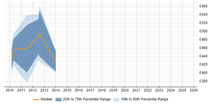 Contractor daily rate distribution trend for jobs in the City of London citing Oracle ASCP
