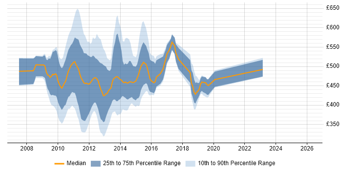 Contractor daily rate distribution trend for jobs in the City of London citing Oracle BI EE