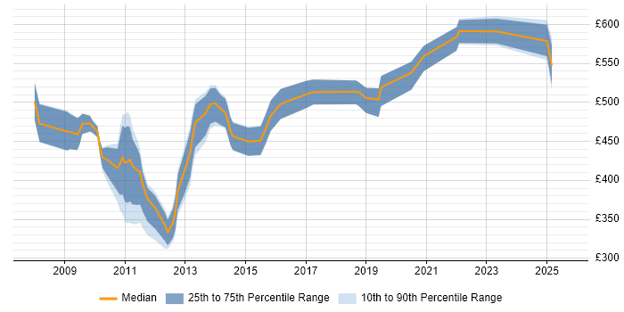 Contractor daily rate distribution trend for jobs in the City of London citing Oracle BI Publisher