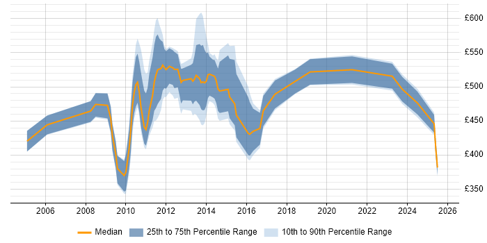 Contractor daily rate distribution trend for jobs in the City of London citing Oracle BPM Contractor daily rate distribution trend for jobs in the City of London citing Oracle BPM