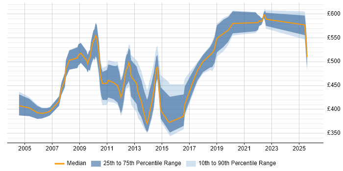 Contractor daily rate distribution trend for jobs in the City of London citing Oracle Cash Management
