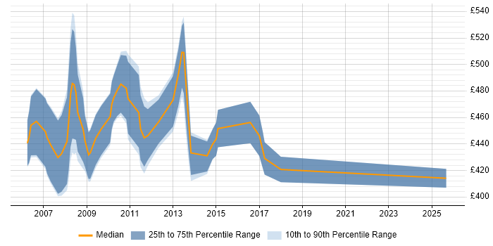 Contractor daily rate distribution trend for Oracle Data Warehouse Developer job vacancies in the City of London