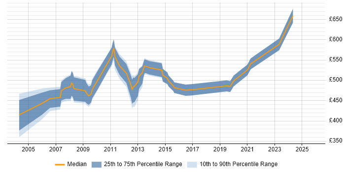 Contractor daily rate distribution trend for Oracle Database Developer job vacancies in the City of London