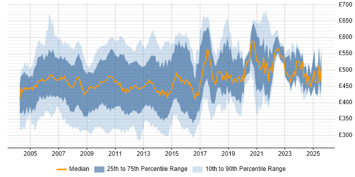 Contractor daily rate distribution trend for jobs in the City of London citing Oracle Database