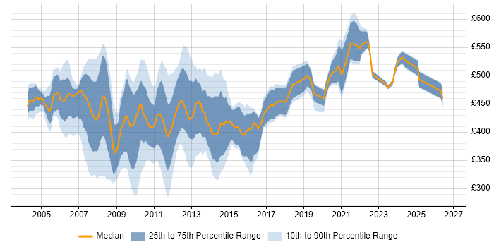 Contractor daily rate distribution trend for Oracle DBA job vacancies in the City of London