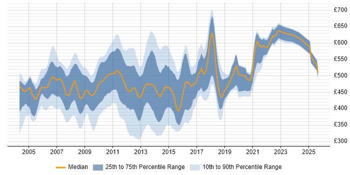Contractor daily rate distribution trend for Oracle Developer job vacancies in the City of London
