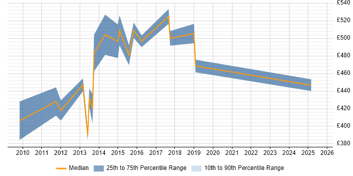Contractor daily rate distribution trend for jobs in the City of London citing Oracle E-Business Tax