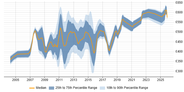 Contractor daily rate distribution trend for jobs in the City of London citing Oracle EBS