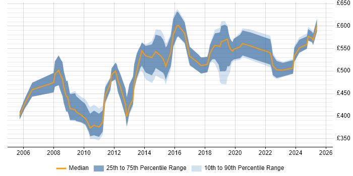 Contractor daily rate distribution trend for jobs in the City of London citing Oracle ERP Contractor daily rate distribution trend for jobs in the City of London citing Oracle ERP