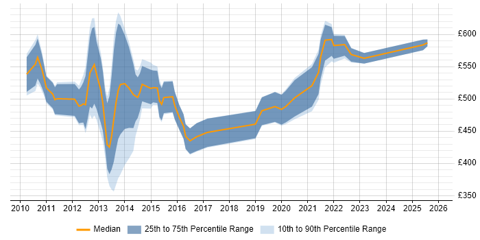 Contractor daily rate distribution trend for jobs in the City of London citing Oracle Exadata