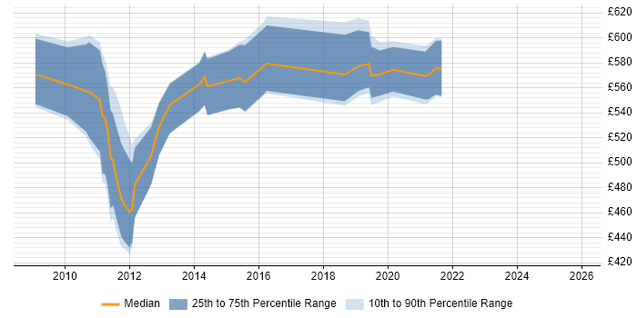 Contractor daily rate distribution trend for jobs in the City of London citing Oracle FAH