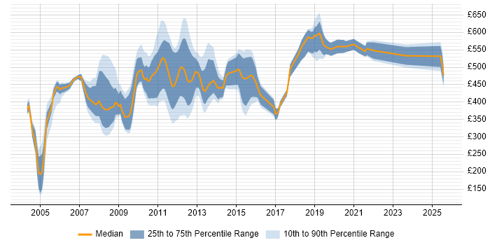 Contractor daily rate distribution trend for jobs in the City of London citing Oracle Financials