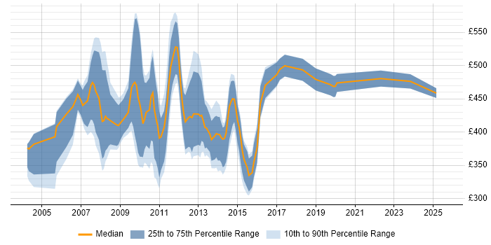 Contractor daily rate distribution trend for jobs in the City of London citing Oracle Forms