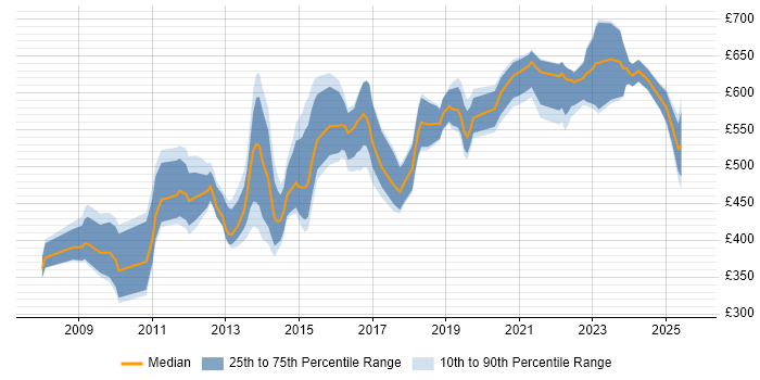 Contractor daily rate distribution trend for jobs in the City of London citing Oracle Fusion