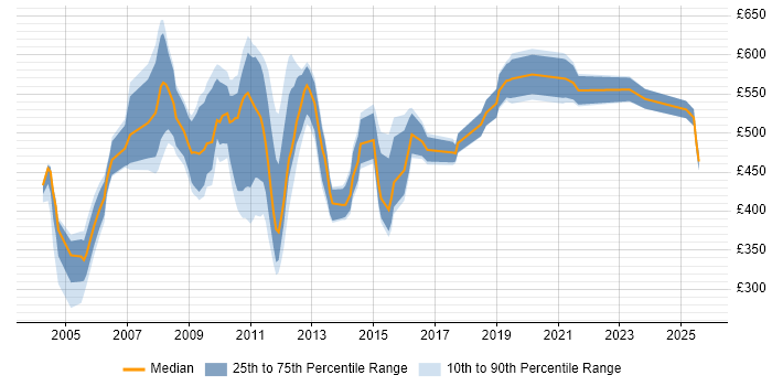 Contractor daily rate distribution trend for jobs in the City of London citing Oracle General Ledger
