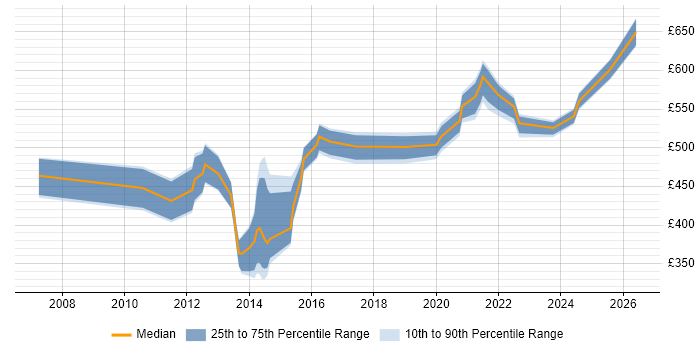 Contractor daily rate distribution trend for jobs in the City of London citing Oracle GoldenGate