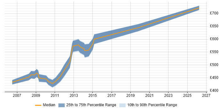 Contractor daily rate distribution trend for Oracle HRMS Consultant job vacancies in the City of London