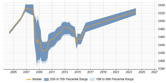 Contractor daily rate distribution trend for jobs in the City of London citing Oracle HRMS