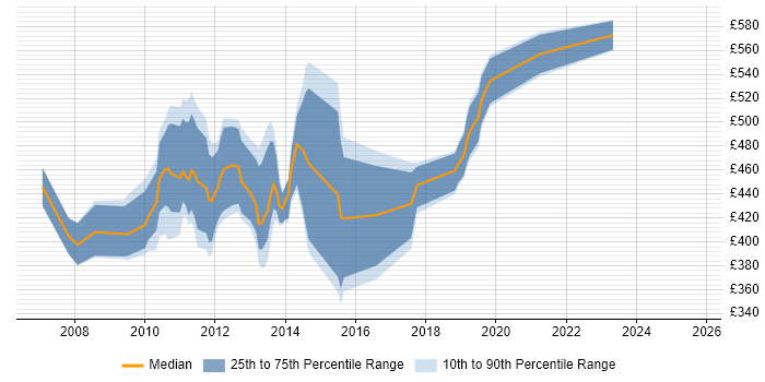 Contractor daily rate distribution trend for jobs in the City of London citing Oracle iProcurement