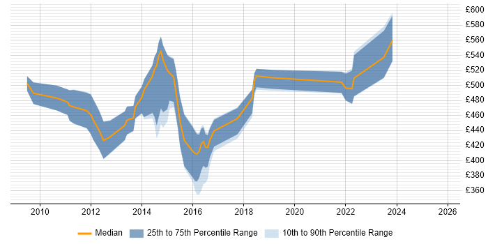 Contractor daily rate distribution trend for jobs in the City of London citing Oracle Linux