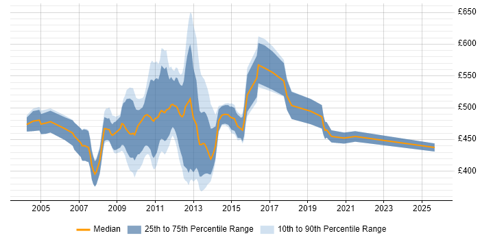 Contractor daily rate distribution trend for jobs in the City of London citing Oracle OLAP