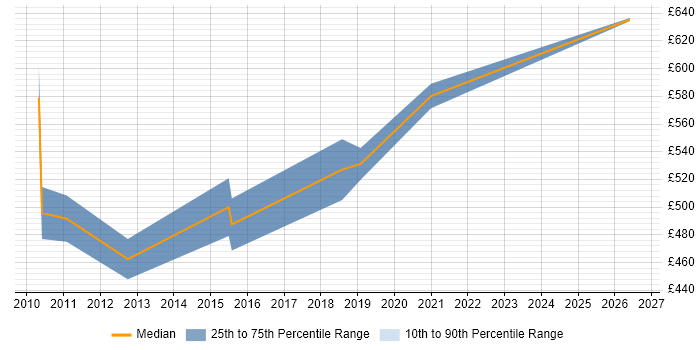 Contractor daily rate distribution trend for Oracle P2P Consultant job vacancies in the City of London