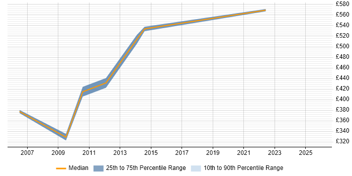 Contractor daily rate distribution trend for Oracle Payroll Consultant job vacancies in the City of London