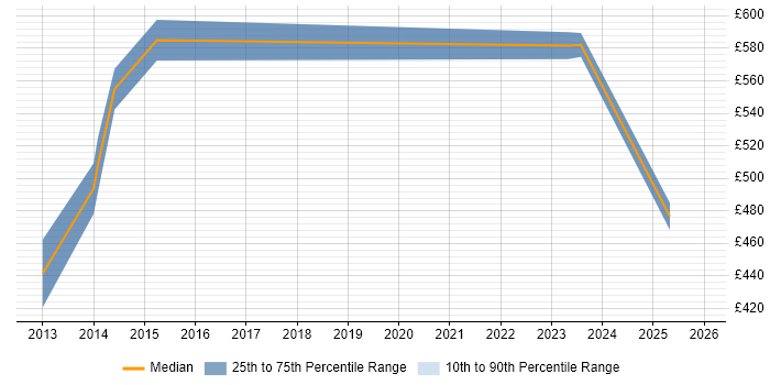 Contractor daily rate distribution trend for Oracle Payroll Specialist job vacancies in the City of London