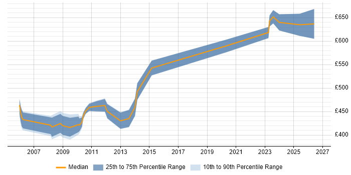 Contractor daily rate distribution trend for jobs in the City of London citing Oracle Payroll