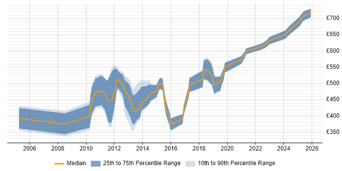 Contractor daily rate distribution trend for jobs in the City of London citing Oracle Procure-to-Pay