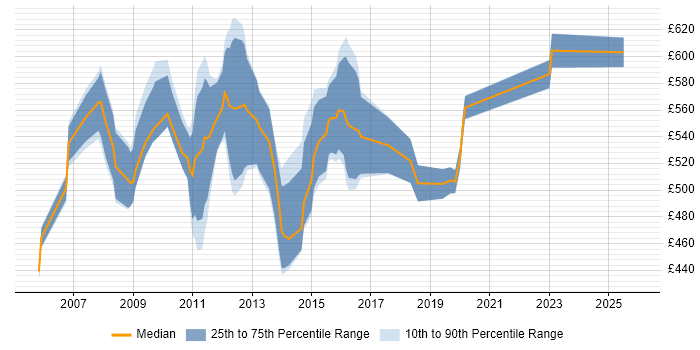Contractor daily rate distribution trend for Oracle Project Manager job vacancies in the City of London