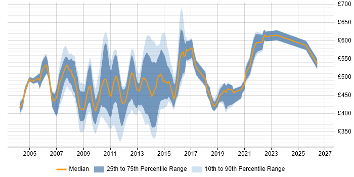 Contractor daily rate distribution trend for jobs in the City of London citing Oracle RAC