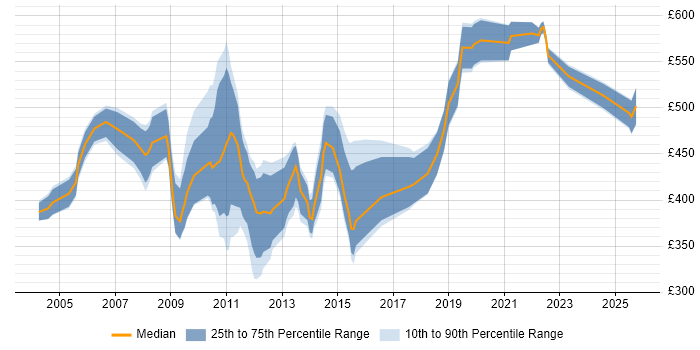 Contractor daily rate distribution trend for jobs in the City of London citing Oracle Receivables Contractor daily rate distribution trend for jobs in the City of London citing Oracle Receivables