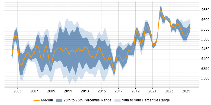 Contractor daily rate distribution trend for jobs in the City of London citing Oracle Reports Contractor daily rate distribution trend for jobs in the City of London citing Oracle Reports