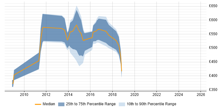 Contractor daily rate distribution trend for jobs in the City of London citing Oracle Retail