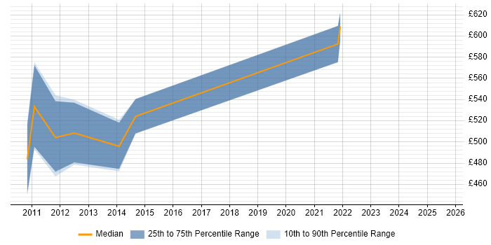 Contractor daily rate distribution trend for jobs in the City of London citing Oracle SCM