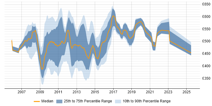 Contractor daily rate distribution trend for jobs in the City of London citing Oracle SOA Suite
