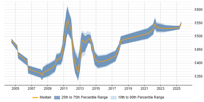 Contractor daily rate distribution trend for Oracle Specialist job vacancies in the City of London