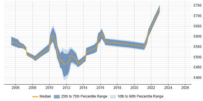 Contractor daily rate distribution trend for jobs in the City of London citing Oracle Subledger Accounting