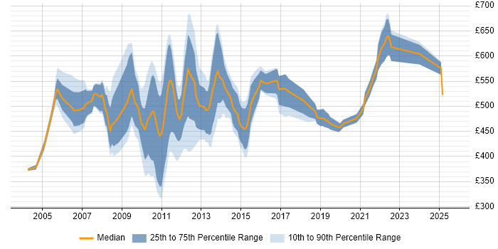 Contractor daily rate distribution trend for jobs in the City of London citing Oracle Workflow