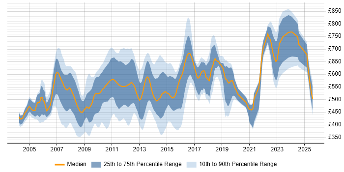 Contractor daily rate distribution trend for jobs in the City of London citing Order Management Contractor daily rate distribution trend for jobs in the City of London citing Order Management