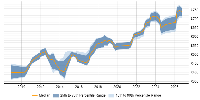 Contractor daily rate distribution trend for jobs in the City of London citing Order to Cash