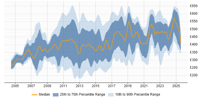 Contractor daily rate distribution trend for jobs in the City of London citing Organisational Skills Contractor daily rate distribution trend for jobs in the City of London citing Organisational Skills