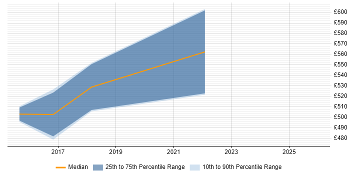 Contractor daily rate distribution trend for jobs in the City of London citing OSCE