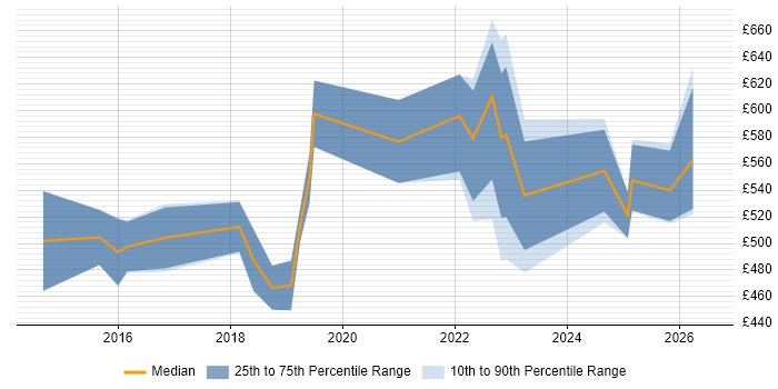 Contractor daily rate distribution trend for jobs in the City of London citing OSCP